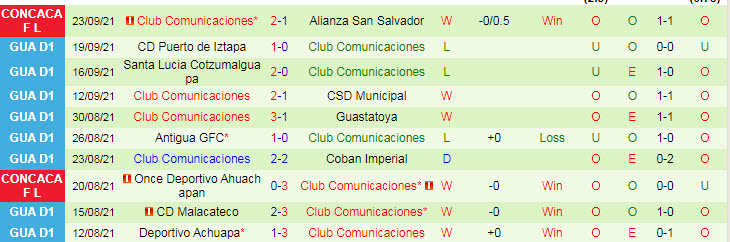 Nhận định, soi kèo Alianza vs Comunicaciones, 9h30 ngày 30/9 - Ảnh 2