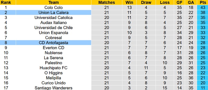 Nhận định, soi kèo Antofagasta vs Unión La Calera, 4h30 ngày 30/9 - Ảnh 1