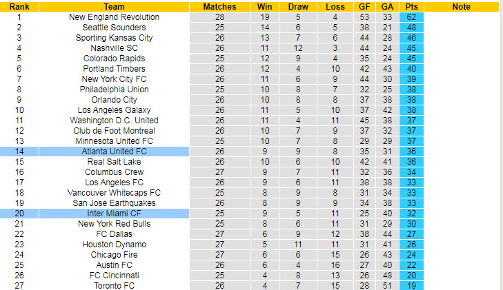 Nhận định, soi kèo Atlanta vs Inter Miami, 6h07 ngày 30/9 - Ảnh 4