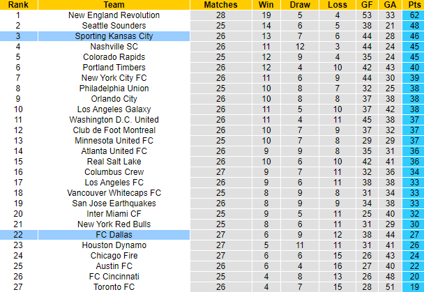 Nhận định, soi kèo Dallas vs Sporting Kansas, 7h07 ngày 30/9 - Ảnh 4
