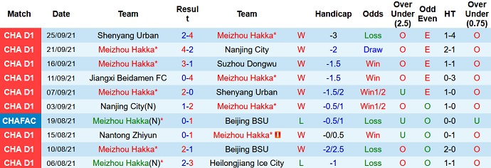 Nhận định, soi kèo Meizhou Hakka vs Jiangxi Liansheng, 15h00 ngày 29/9 - Ảnh 2