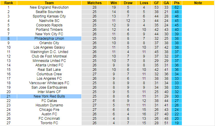 Nhận định, soi kèo New York Red Bulls vs Philadelphia Union, 6h07 ngày 30/9 - Ảnh 4