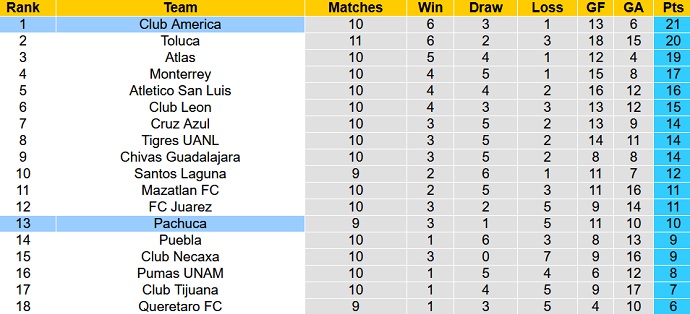 Nhận định, soi kèo Pachuca vs Club América, 9h05 ngày 29/9 - Ảnh 1