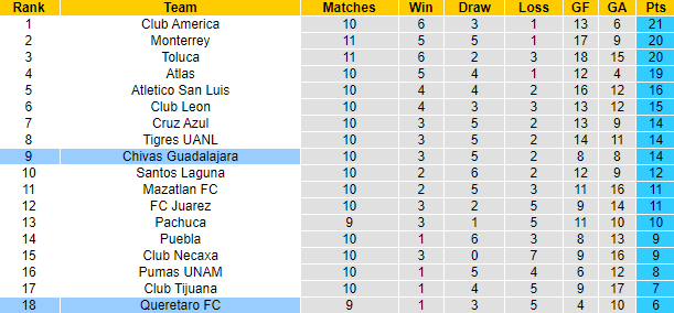 Nhận định, soi kèo Queretaro vs Guadalajara Chivas, 9h15 ngày 30/9 - Ảnh 4