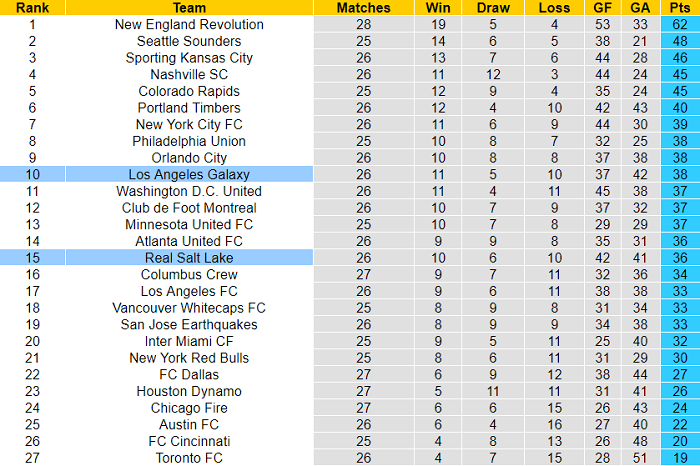 Nhận định, soi kèo Real Salt Lake vs LA Galaxy, 8h37 ngày 30/9 - Ảnh 4