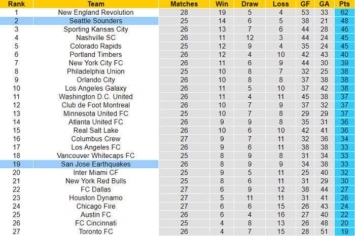 Nhận định, soi kèo San Jose Earthquakes vs Seattle Sounders, 9h37 ngày 30/9 - Ảnh 4