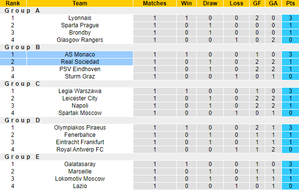 Nhận định, soi kèo Sociedad vs Monaco, 23h45 ngày 30/9 - Ảnh 5