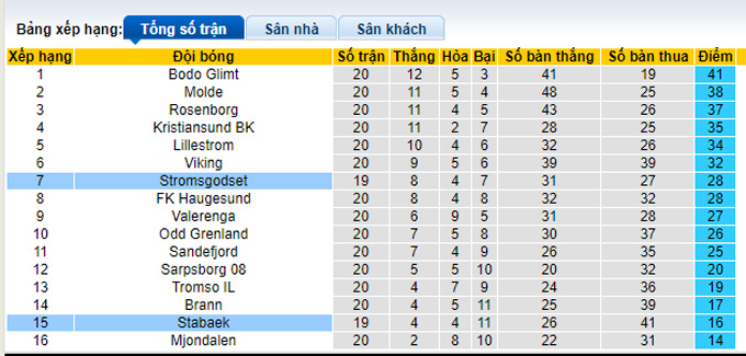 Nhận định, soi kèo Stabaek vs Stromsgodset, 0h00 ngày 30/9 - Ảnh 4