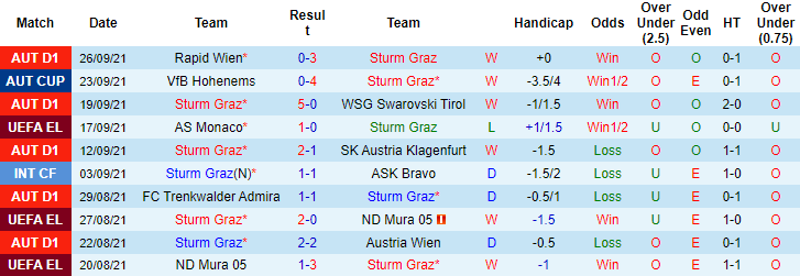 Nhận định, soi kèo Sturm Graz vs PSV, 23h45 ngày 30/9 - Ảnh 1