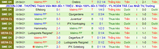 Phân tích kèo hiệp 1 Zenit vs Malmo, 23h45 ngày 29/9 - Ảnh 2