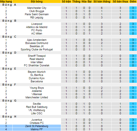 Phân tích kèo hiệp 1 Zenit vs Malmo, 23h45 ngày 29/9 - Ảnh 3