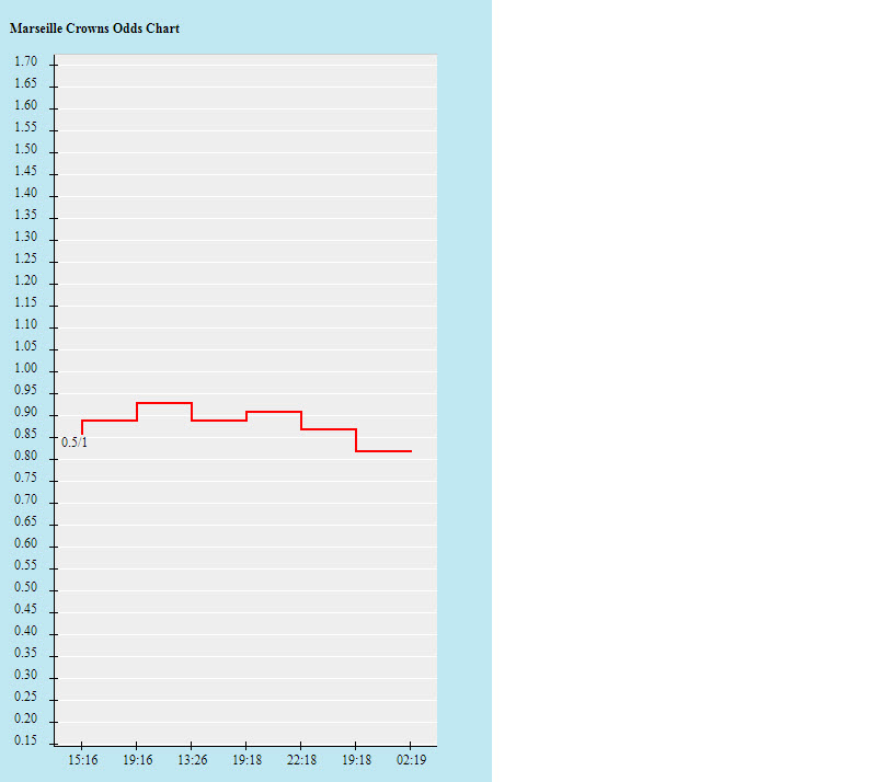 Biến động tỷ lệ kèo Marseille vs Galatasaray, 2h ngày 1/10 - Ảnh 2
