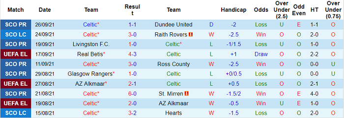 Nhận định, soi kèo Celtic vs Leverkusen, 2h ngày 1/10 - Ảnh 1