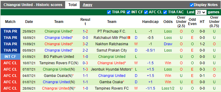 Nhận định, soi kèo Chonburi vs Chiangrai, 18h00 ngày 1/10 - Ảnh 2