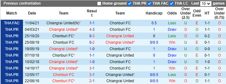 Nhận định, soi kèo Chonburi vs Chiangrai, 18h00 ngày 1/10 - Ảnh 3