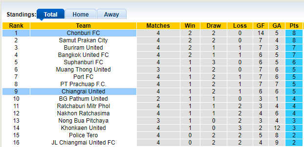 Nhận định, soi kèo Chonburi vs Chiangrai, 18h00 ngày 1/10 - Ảnh 4