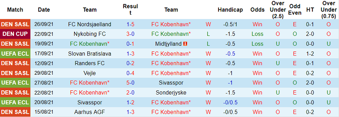 Nhận định, soi kèo Copenhagen vs Lincoln Red Imps, 2h ngày 1/10 - Ảnh 1