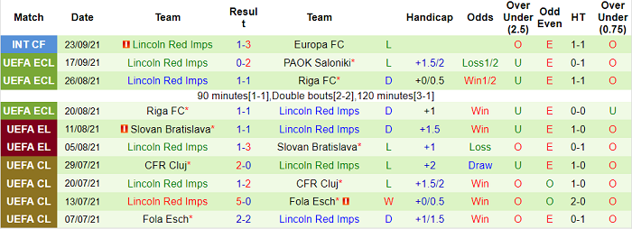Nhận định, soi kèo Copenhagen vs Lincoln Red Imps, 2h ngày 1/10 - Ảnh 2