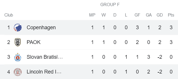 Nhận định, soi kèo Copenhagen vs Lincoln Red Imps, 2h ngày 1/10 - Ảnh 3