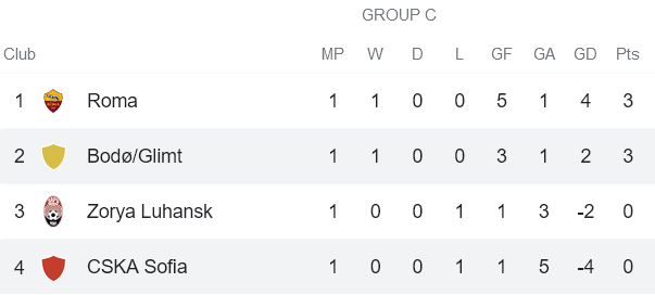 Nhận định, soi kèo CSKA Sofia vs Bodo/Glimt, 23h45 ngày 30/9 - Ảnh 3