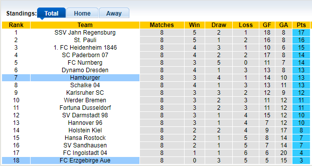Nhận định, soi kèo Erzgebirge Aue vs Hamburger, 23h30 ngày 1/10 - Ảnh 4