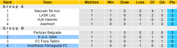 Nhận định, soi kèo Gent vs Anorthosis, 23h45 ngày 30/9 - Ảnh 4
