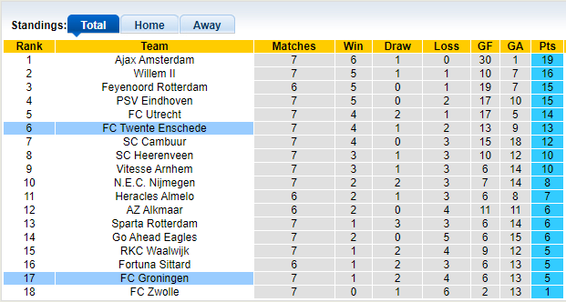 Nhận định, soi kèo Groningen vs Twente, 1h00 ngày 2/10 - Ảnh 4