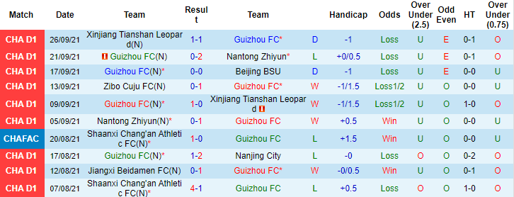 Nhận định, soi kèo Guizhou vs Zibo Cuju, 18h35 ngày 30/9 - Ảnh 1