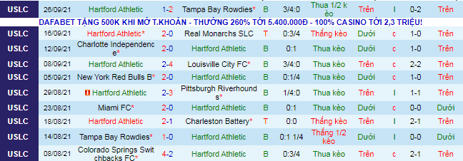 Nhận định, soi kèo Hartford Athletic vs Charlotte, 7h05 ngày 1/10 - Ảnh 2