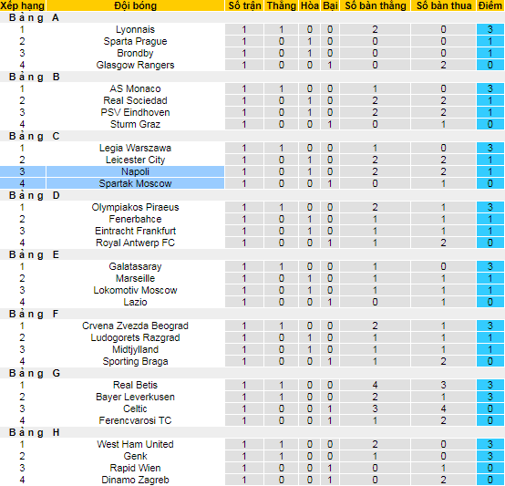 Nhận định, soi kèo Napoli vs Spartak, 23h45 ngày 30/9 - Ảnh 3
