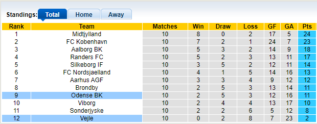 Nhận định, soi kèo Odense vs Vejle, 0h00 ngày 2/10 - Ảnh 4