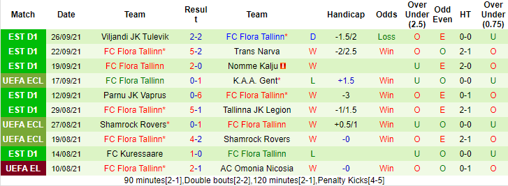 Nhận định, soi kèo Partizan vs Flora, 23h45 ngày 30/9 - Ảnh 2
