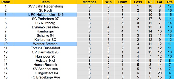 Nhận định, soi kèo Werder Bremen vs Heidenheim, 23h30 ngày 1/10 - Ảnh 1