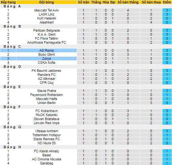 Nhận định, soi kèo Zorya vs Roma, 23h45 ngày 30/9 - Ảnh 3