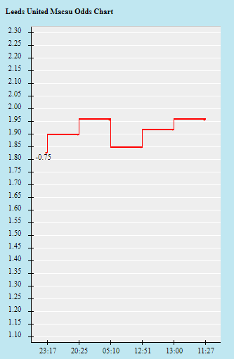 Biến động tỷ lệ kèo Leeds vs Watford, 21h ngày 2/10 - Ảnh 1