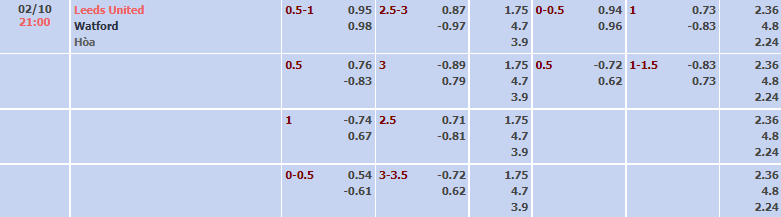 Biến động tỷ lệ kèo Leeds vs Watford, 21h ngày 2/10 - Ảnh 2