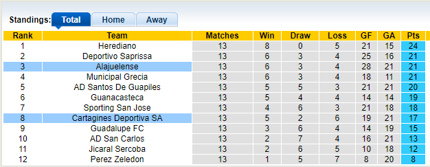 Nhận định, soi kèo Cartagines vs Alajuelense, 9h00 ngày 3/10 - Ảnh 4