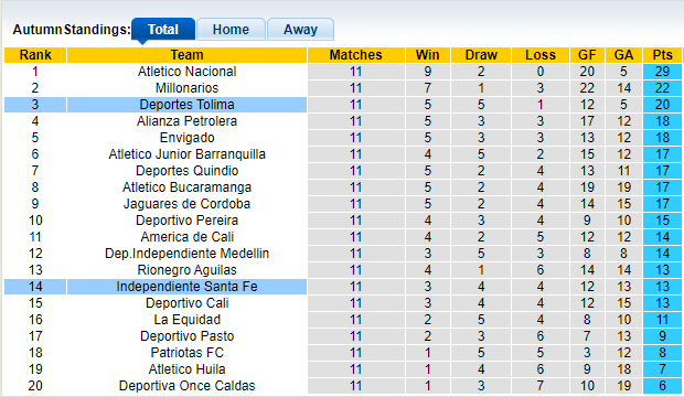 Nhận định, soi kèo Deportes Tolima vs Ind. Santa Fe, 2h00 ngày 2/10 - Ảnh 4
