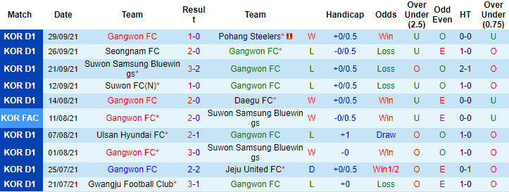 Nhận định, soi kèo Gangwon vs Jeonbuk Hyundai, 12h ngày 2/10 - Ảnh 1