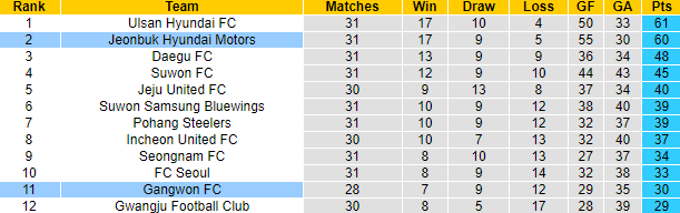 Nhận định, soi kèo Gangwon vs Jeonbuk Hyundai, 12h ngày 2/10 - Ảnh 4