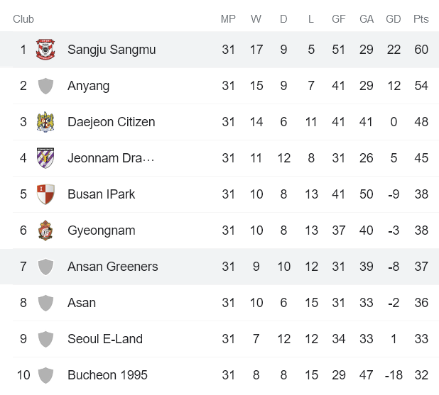 Nhận định, soi kèo Gimcheon Sangmu vs Ansan Greeners, 11h30 ngày 2/10 - Ảnh 4