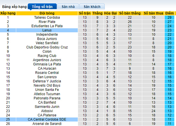Nhận định, soi kèo Lanus vs Central Cordoba, 7h15 ngày 2/10 - Ảnh 4