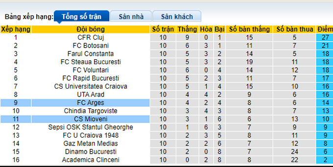 Nhận định, soi kèo Mioveni vs Arges Pitesti, 22h00 ngày 1/10 - Ảnh 4
