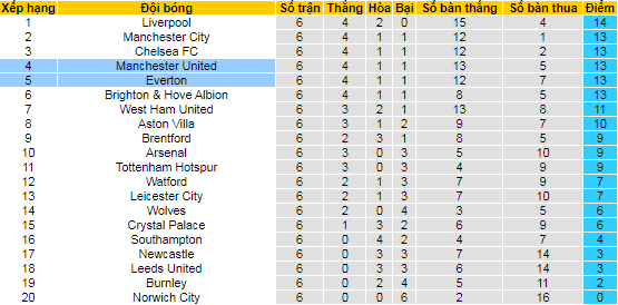 Nhận định, soi kèo MU vs Everton, 18h30 ngày 2/10 - Ảnh 4