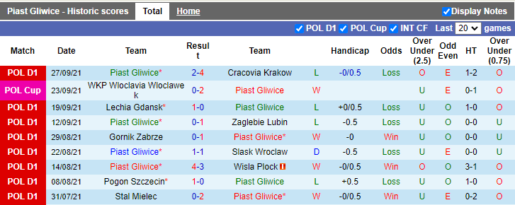 Nhận định, soi kèo Piast Gliwice vs Wisla Krakow, 1h30 ngày 2/10 - Ảnh 1