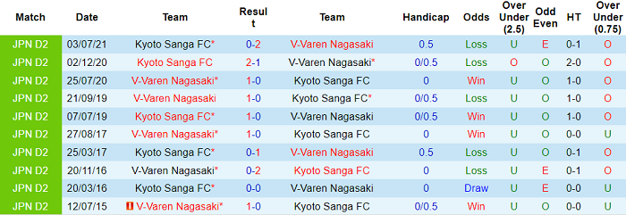 Nhận định, soi kèo V-Varen Nagasaki vs Kyoto Sanga, 12h ngày 2/10 - Ảnh 3