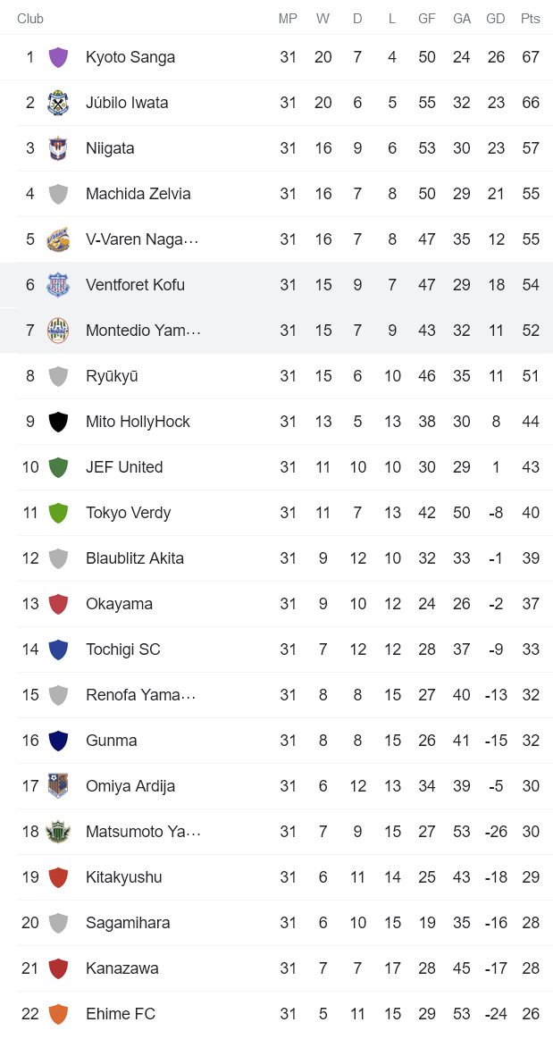 Nhận định, soi kèo Ventforet Kofu vs Montedio Yamagata, 12h ngày 2/10 - Ảnh 4