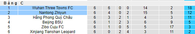 Nhận định, soi kèo Wuhan Three Towns vs Nantong Zhiyun, 15h30 ngày 1/10 - Ảnh 4