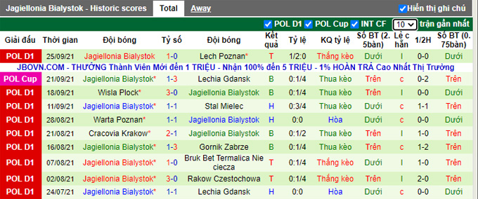 Nhận định, soi kèo Zaglebie Lubin vs Jagiellonia, 23h00 ngày 1/10 - Ảnh 2