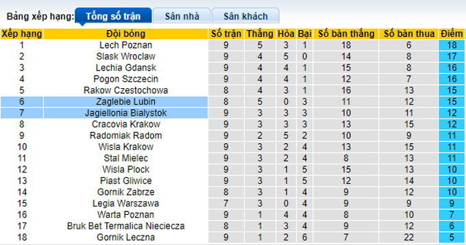 Nhận định, soi kèo Zaglebie Lubin vs Jagiellonia, 23h00 ngày 1/10 - Ảnh 4